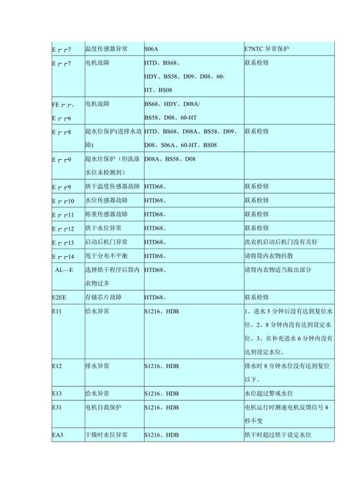 海尔洗衣机err5故障码