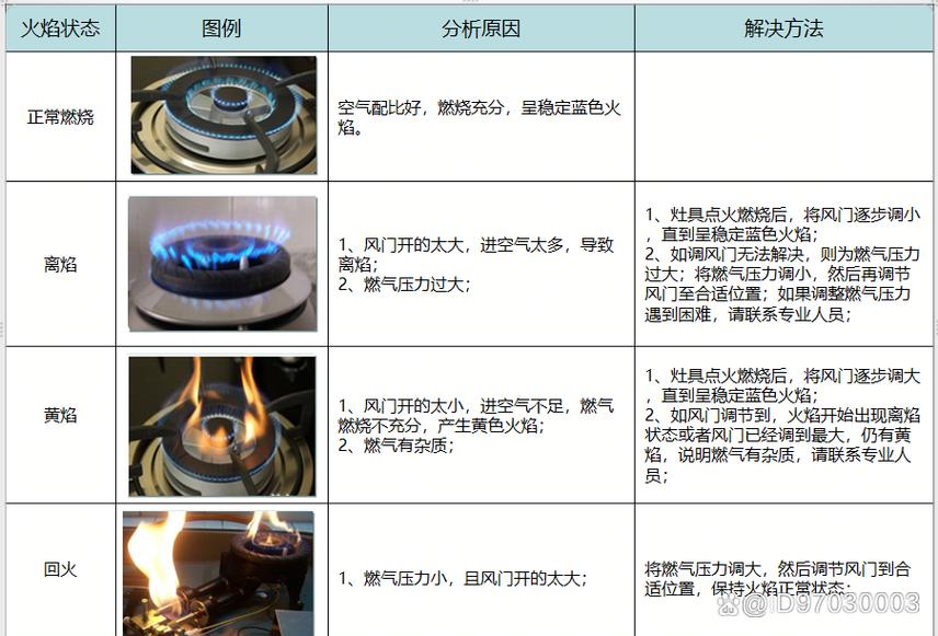 电子燃气灶故障大全