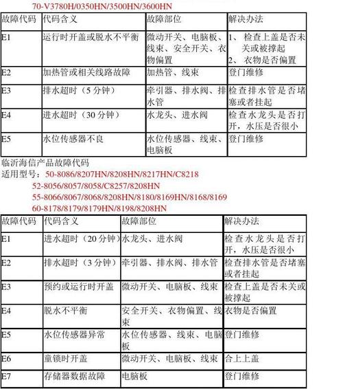 波轮洗衣机显示r故障码