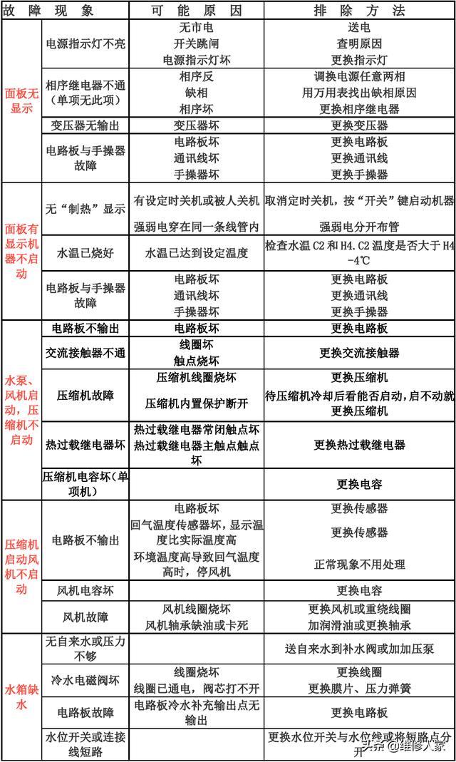 空气能热水器e1故障码