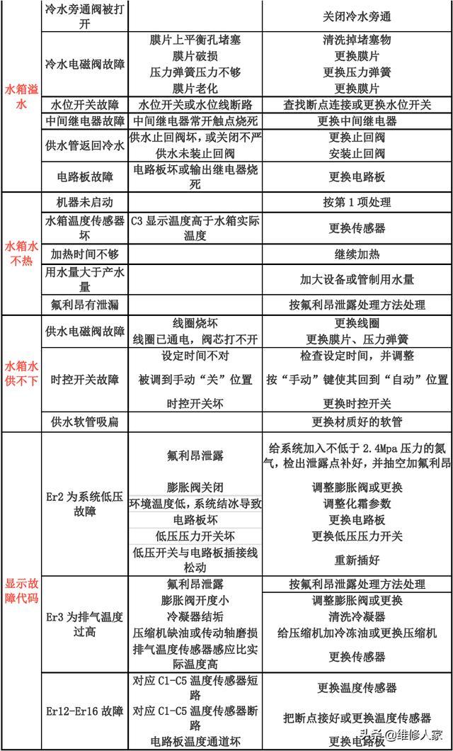 空气能热水器e1故障码