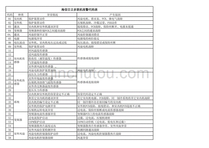 韩电油烟机故障代码表