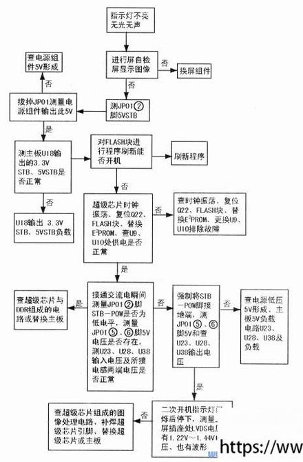 排查电视机故障的流程图