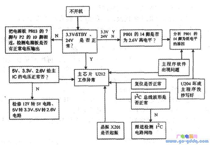 排查电视机故障的流程图