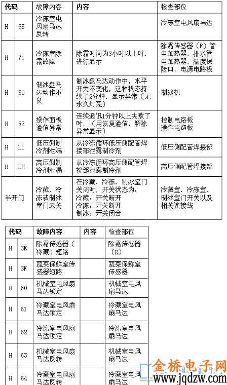 冰箱显示c1是哪里有故障
