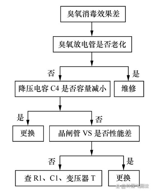 消毒柜怎么查短路故障