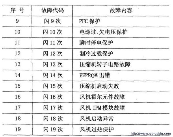 冰虎车载冰箱故障代码F1