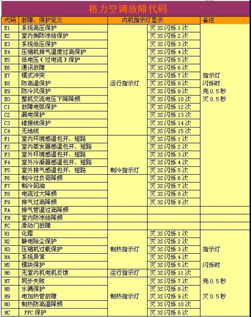 格力空调显示h5是什么故障原因