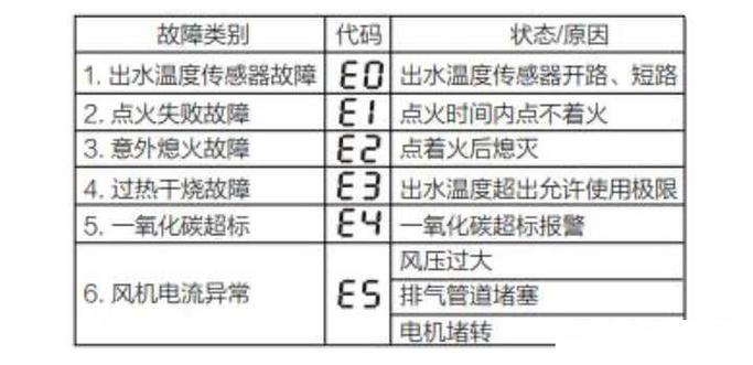 热水器故障码e2是什么问题