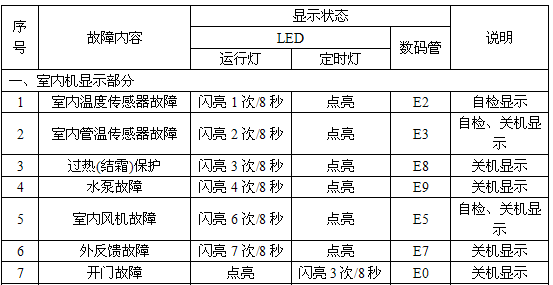 3p志高空调故障代码C8