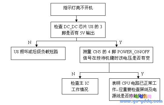 彩色电视机故障的检修顺序