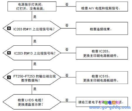 彩色电视机故障的检修顺序