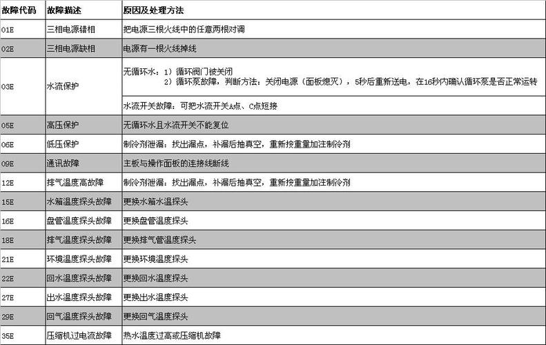 空气能热水器故障ee是什么意思