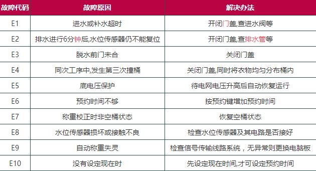 摩尔洗衣机故障码e3
