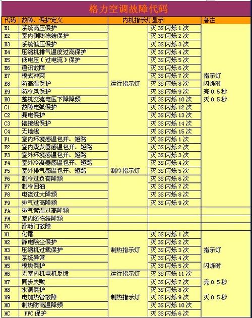 冰箱缺氟会出故障码吗怎么解决