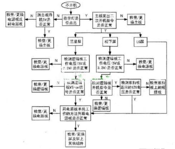 步步高电视机故障代码大全