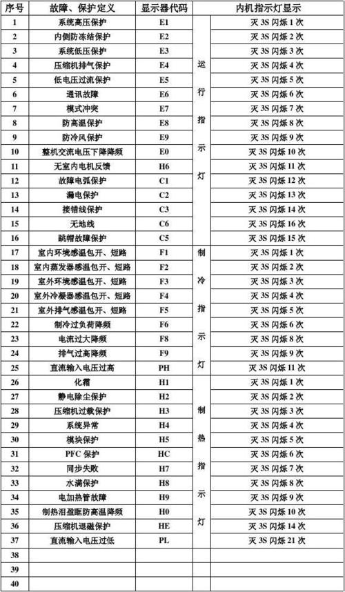 新科立式空调e4是什么故障代码