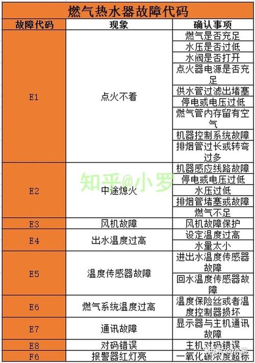 韩国现代热水器故障码e2