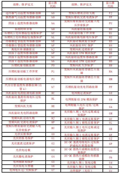 格力空调挂机变频h6故障代码