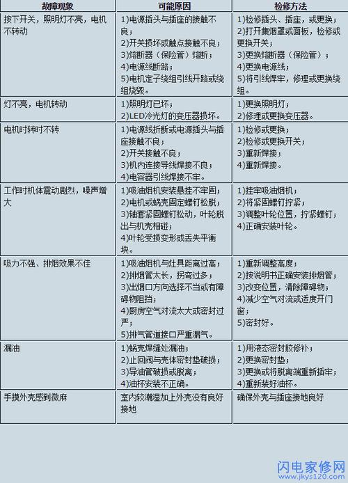 油烟机故障排除方法