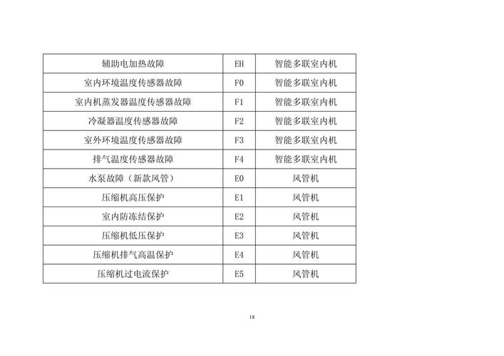 格力空调故障码e2如何排除