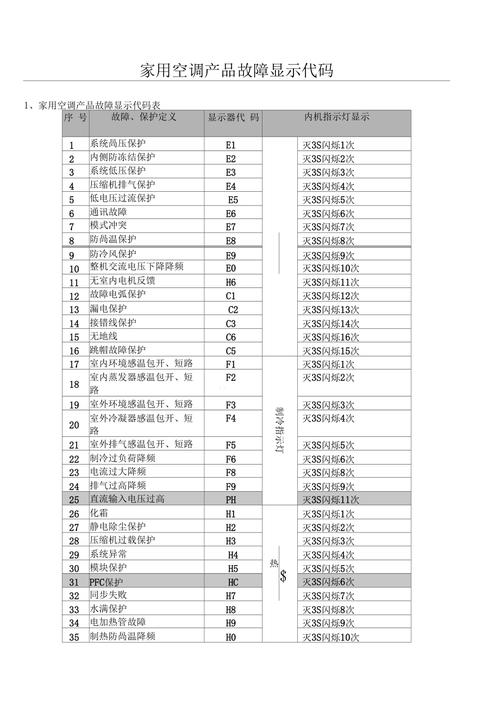 格力空调故障码e2如何排除