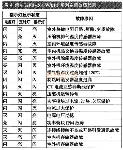 海尔变频空调板故障灯一直亮