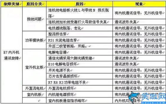 海尔变频空调板故障灯一直亮