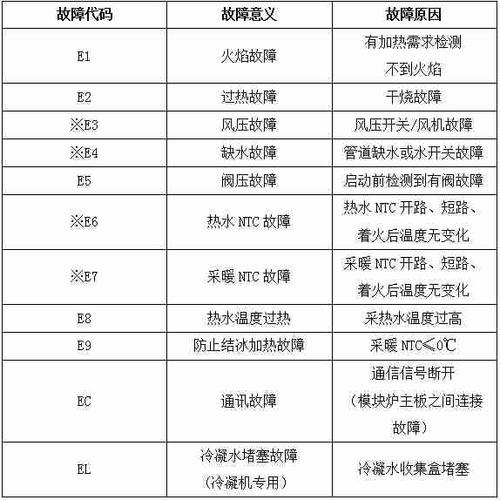 雷科迪尔壁挂炉故障码e4