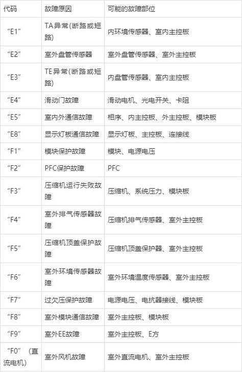 生能空气能热水器故障码e3