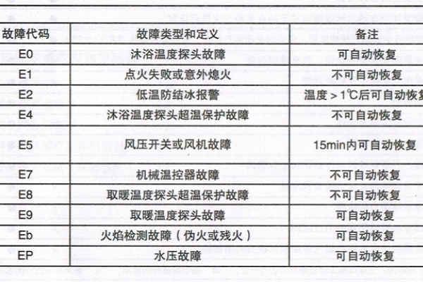 国森壁挂炉显示e9什么故障