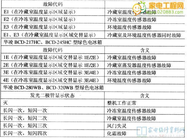 冰箱故障代码r12什么意思