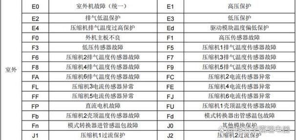 格力中央空调f1是什么故障代码