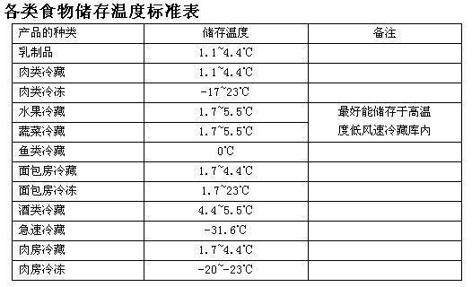 故障率低的冰箱温度是多少