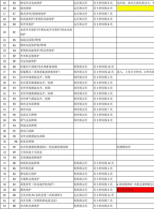 格力空调显示e51是什么故障