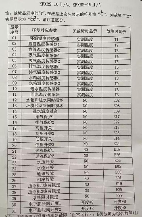 碧涞空气能故障代码表e000