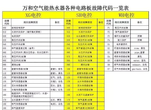 凯立信空气能热水器故障代码p2