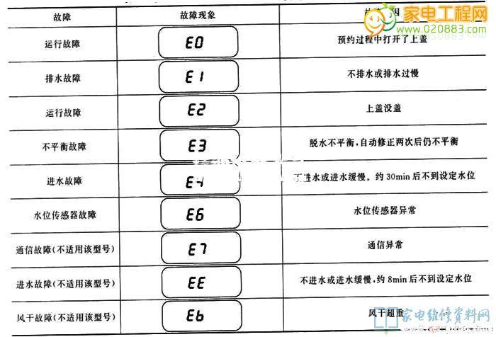 洗衣机故障码e02怎么解决