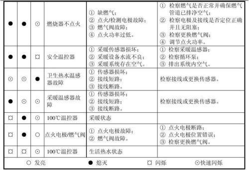 格洛尼壁挂炉e5故障处理图解