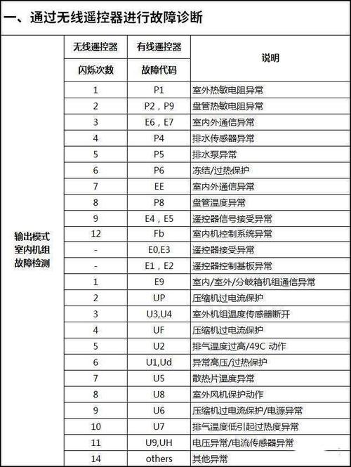 变频空调p4故障现象有哪些