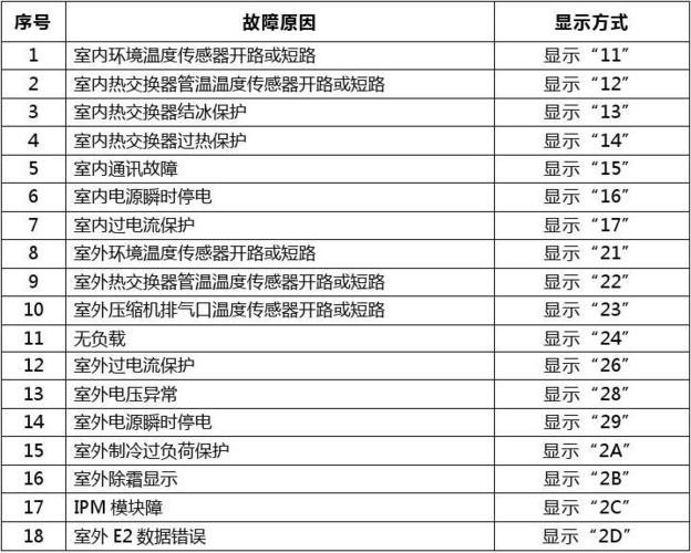 变频空调p4故障现象有哪些