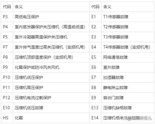 美的变频空调显示f0故障是什么