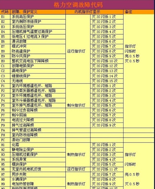 格力空调h6故障通病怎么办