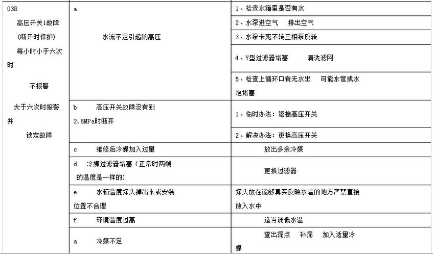 桑乐空气能显示e1故障怎么解决