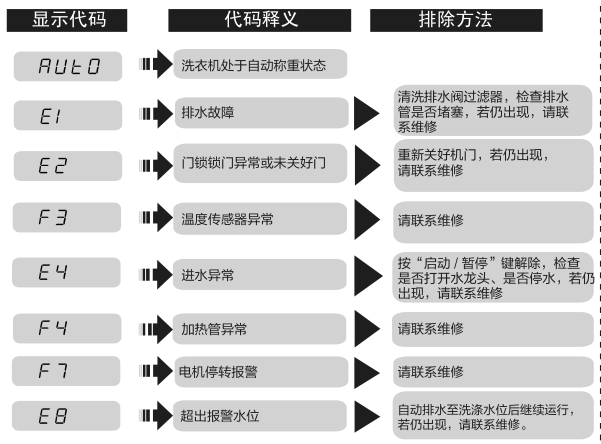 比佛利洗衣机故障码怎么清除