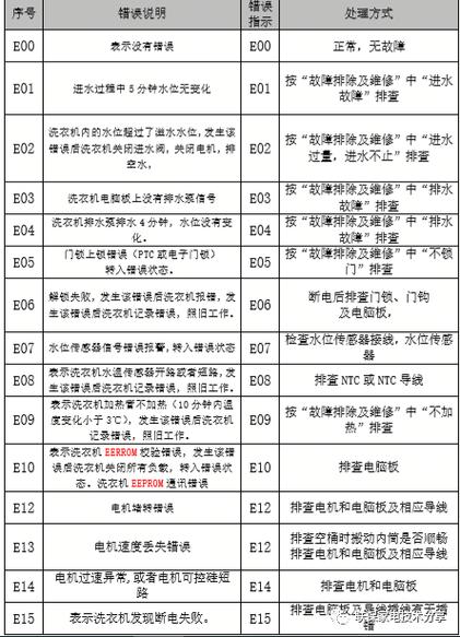 伊莱克斯洗衣机故障码f7