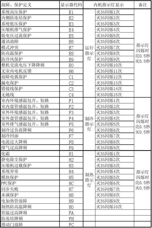 格力空调天花机h3是什么故障