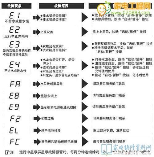 海尔洗衣机dd9故障码