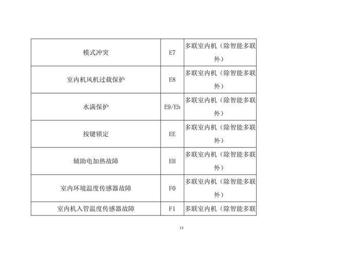 格力空调出现ee代码是什么故障