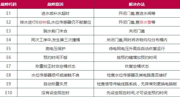 nec洗衣机e3故障码